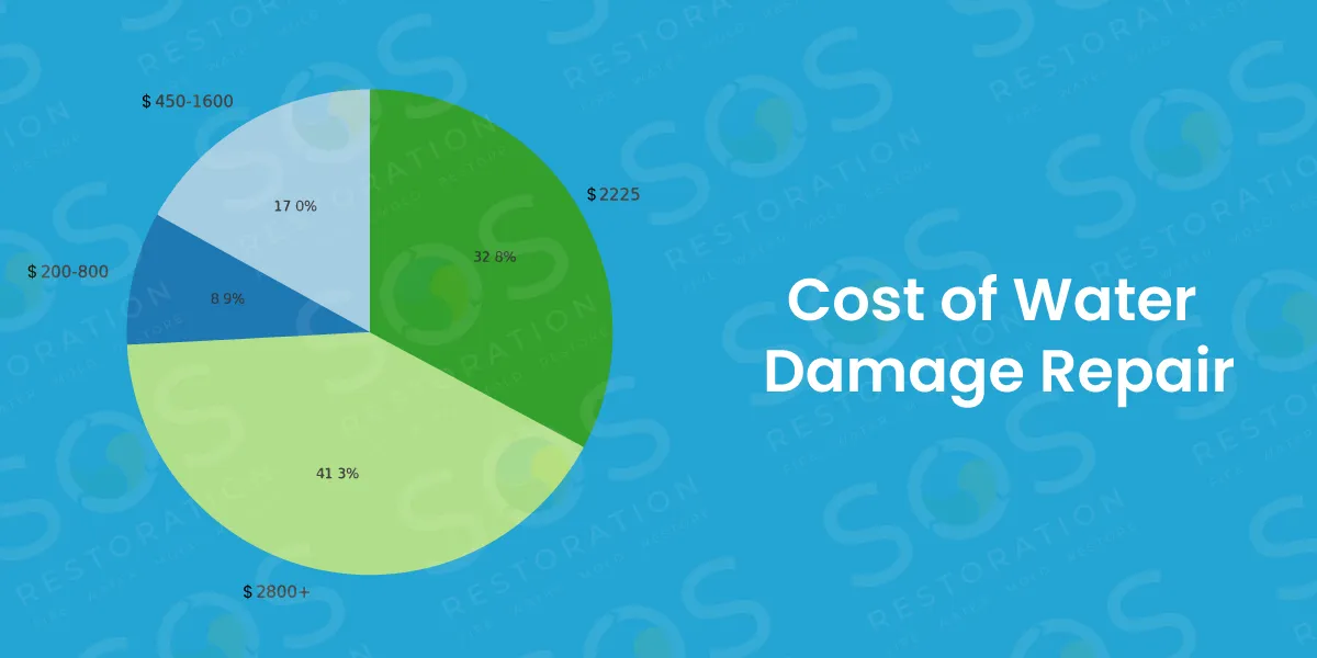 Cost of Water Damage Repair Cost-of-Water-Damage-Repair